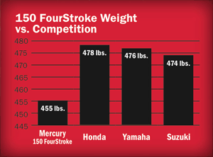Srovnání hmotnosti lodního motoru Mercury F150 s konkurencí. I když je tabulka v lbs., výsledek je jednoznačný.